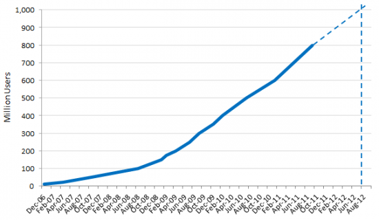 facebookbillion-550x320
